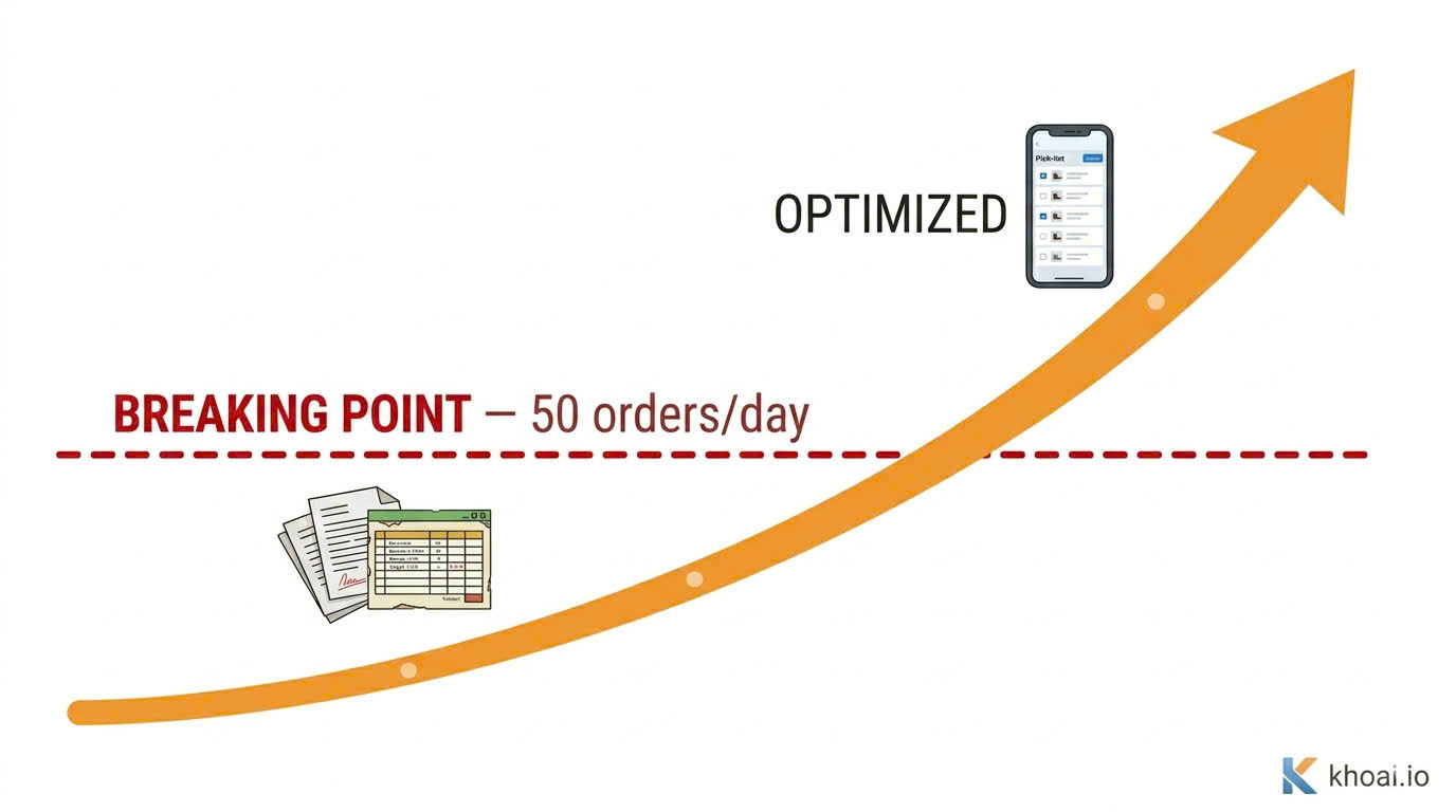 Clean growth chart with an upward arrow passing a Breaking Point line at 50 orders/day, continuing up with an Optimized label